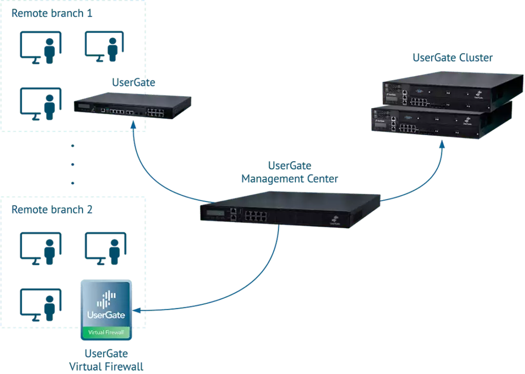 Management Center (ЦУС)
